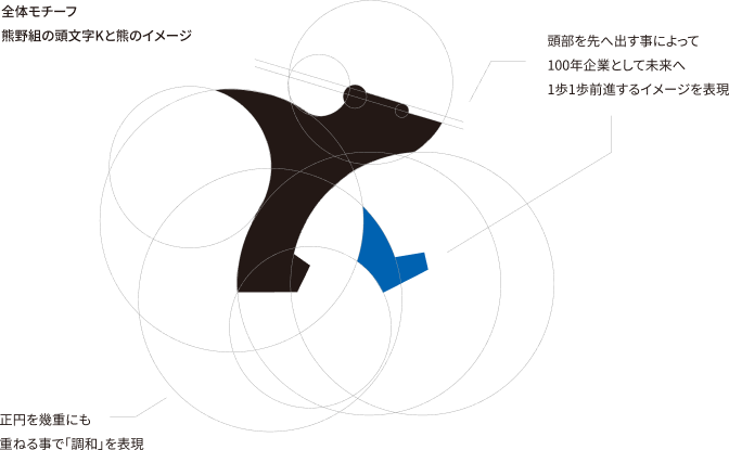 全体モチーフ：熊野組の頭文字Kと熊のイメージ お頭部を先へ出すことによって100年企業として未来へ1歩1歩前進するイメージを表現 声援を家にも重ねる事で「調和」を表現
