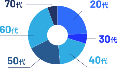 20代:9名 30代:2名 40代:7名 50代:7名 60代:10名 70代:1〜2名