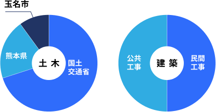 土木 国土交通省：70% 熊本県：20% 玉名市：10% 建築 民間工事：50% 公共工事：50%
