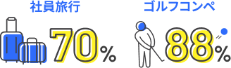 社員旅行は70%、ゴルフコンペは88%が参加