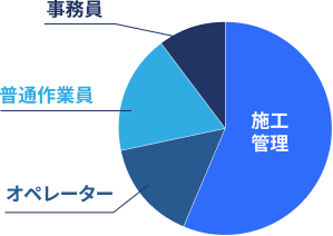 施工管理:22名 オペレーター:6名 普通作業員:7名 事務員:4名