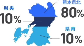 勤務地の割合はくまもと県北：80%、県央：10%、県南：10%