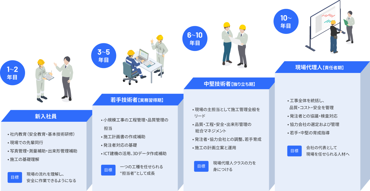 1年目〜2年目：新入社員時 ・社内教育（安全教育・基本技術研修） ・現場での先輩同行 ・写真管理・測量補助・出来形管理補助 ・施工の基礎理解 目標：現場の流れを理解し、安全に作業できるようになる。 3年目〜5年目：若手技術者【実務習得期】 ・小規模工事の工程管理・品質管理の担当 ・施工計画書の作成補助 ・発注者対応の基礎 ・ICT建機の活用、3Dデータ作成補助 目標：一つの工種を任せられる"担当者"として成長 6年目〜10年目：中堅技術者【独り立ち期】 ・現場の主担当として施工管理全般をリード ・品質・工程・安全・出来形管理の総合マネジメント ・発注者・協力会社との調整、若手育成 ・施工の計画立案と運用 目標:現場代理人クラスの力を身につける 10〜年目：現場代理人【責任者期】 •工事全体を統括し、品質・コスト・安全を管理 •発注者との協議・検査対応 •協力会社の選定および管理 •若手・中堅の育成指導 目標:会社の代表として現場を任せられる人材へ